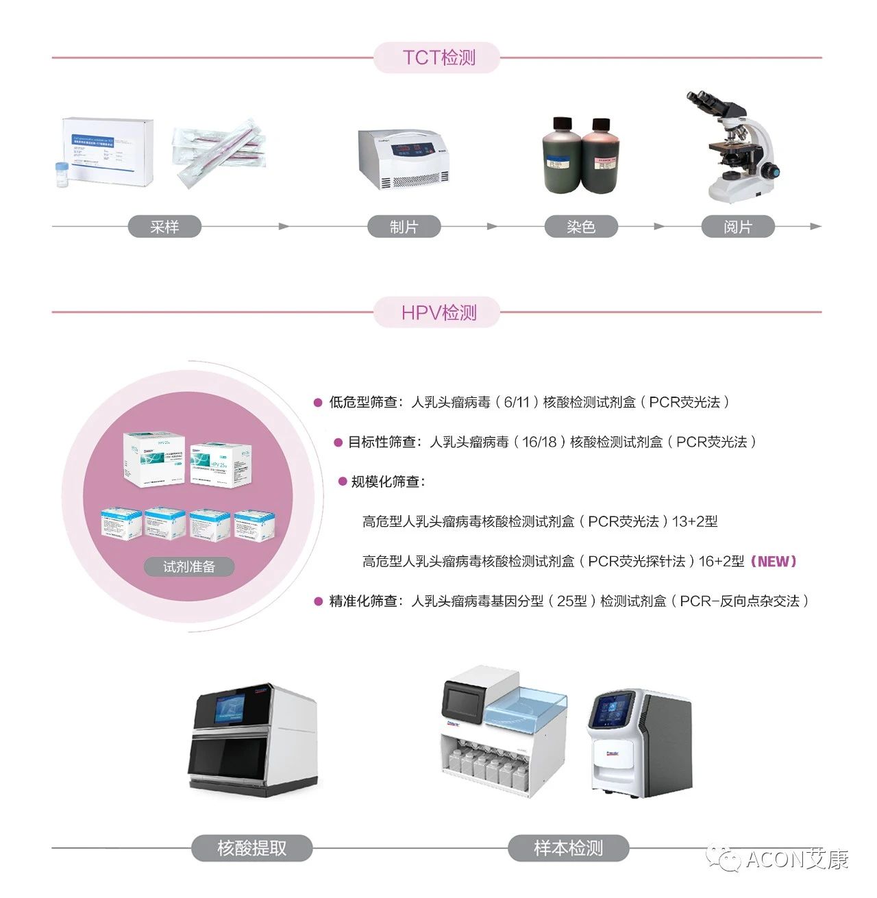 WHO發(fā)布宮頸癌防治新版指南，「推薦HPV-DNA 檢測為宮頸癌首選篩查方法」
